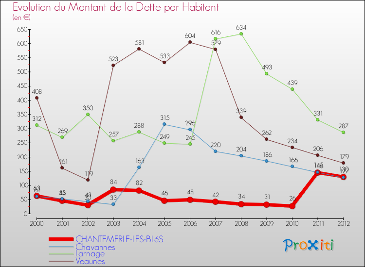 Evolution de la dette par habitant pour la commune de CHANTEMERLE-LES-BLéS et les communes proches de 2000 à 2012 Comparaison de la dette par habitant pour CHANTEMERLE-LES-BLéS et les communes voisines de 2000 à 2012