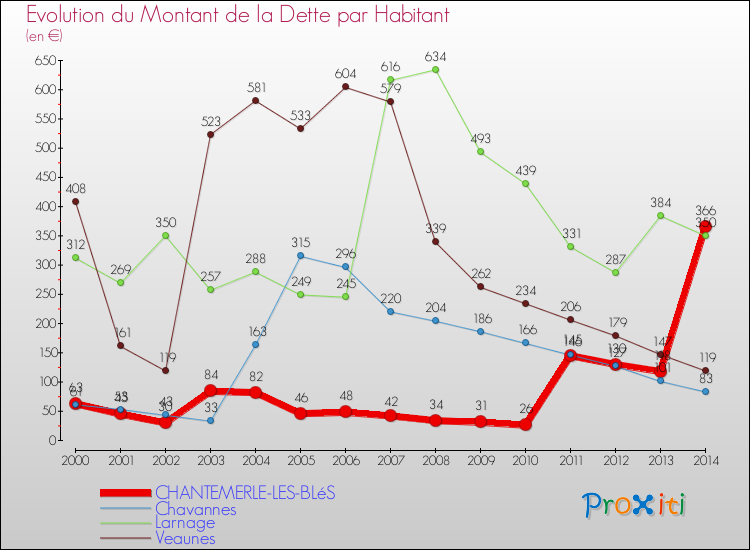 Evolution de la dette par habitant pour la commune de CHANTEMERLE-LES-BLéS et les communes proches de 2000 à 2014 Comparaison de la dette par habitant pour CHANTEMERLE-LES-BLéS et les communes voisines de 2000 à 2014