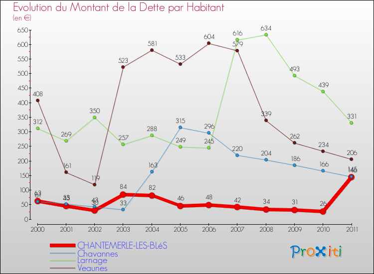 Evolution de la dette par habitant pour la commune de CHANTEMERLE-LES-BLéS et les communes proches Comparaison de la dette par habitant pour CHANTEMERLE-LES-BLéS et les communes voisines
