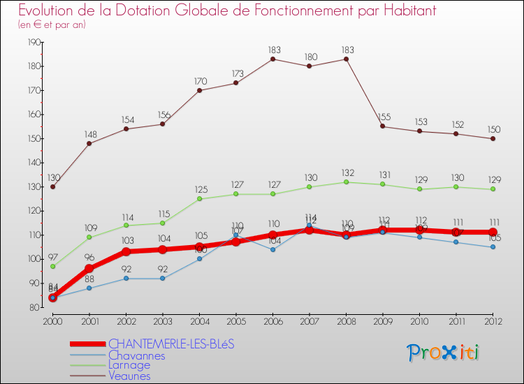 Evolution et montant de la dotation globale de fonctionnement par Habitant pour CHANTEMERLE-LES-BLéS et les communes proches Comparaison des dotations globales de fonctionnement par habitant pour CHANTEMERLE-LES-BLéS et les communes voisines