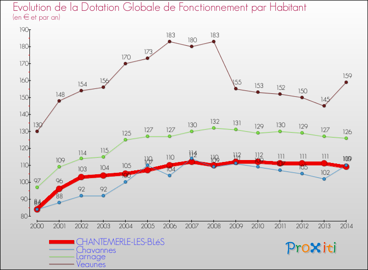 Evolution et montant de la dotation globale de fonctionnement par Habitant pour CHANTEMERLE-LES-BLéS et les communes proches de 2000 à 2014. Comparaison des dotations globales de fonctionnement par habitant pour CHANTEMERLE-LES-BLéS et les communes voisines de 2000 à 2014.