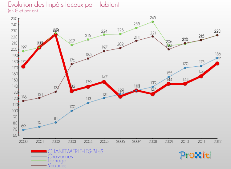 Evolution et montant des impôts locaux par Habitant pour CHANTEMERLE-LES-BLéS et les communes proches Comparaison des impôts locaux par habitant pour CHANTEMERLE-LES-BLéS et les communes voisines