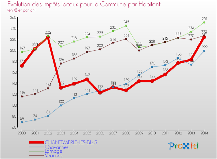 Evolution et montant des impôts locaux par Habitant pour CHANTEMERLE-LES-BLéS et les communes proches de 2000 à 2014 Comparaison des impôts locaux par habitant pour CHANTEMERLE-LES-BLéS et les communes voisines de 2000 à 2014