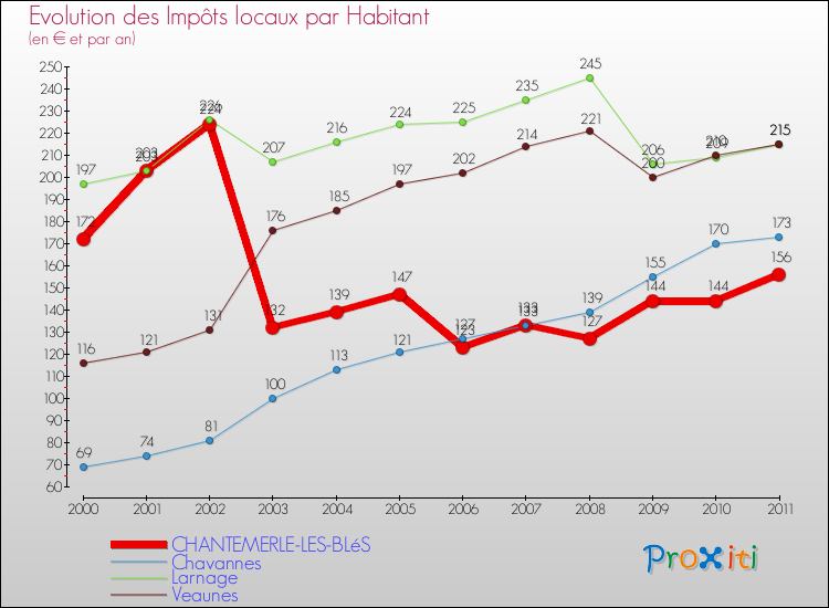 Evolution et montant des impôts locaux par Habitant pour CHANTEMERLE-LES-BLéS et les communes proches Comparaison des impôts locaux par habitant pour CHANTEMERLE-LES-BLéS et les communes voisines