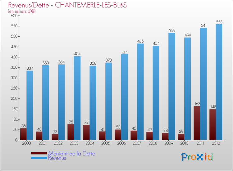 Evolution comparée de la dette et des revenus pour la commune de CHANTEMERLE-LES-BLéS de 2000 à 2012 Comparaison de la dette et des revenus pour CHANTEMERLE-LES-BLéS de 2000 à 2012