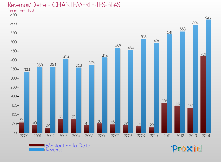 Evolution comparée de la dette et des revenus pour la commune de CHANTEMERLE-LES-BLéS de 2000 à 2014 Comparaison de la dette et des revenus pour CHANTEMERLE-LES-BLéS de 2000 à 2014