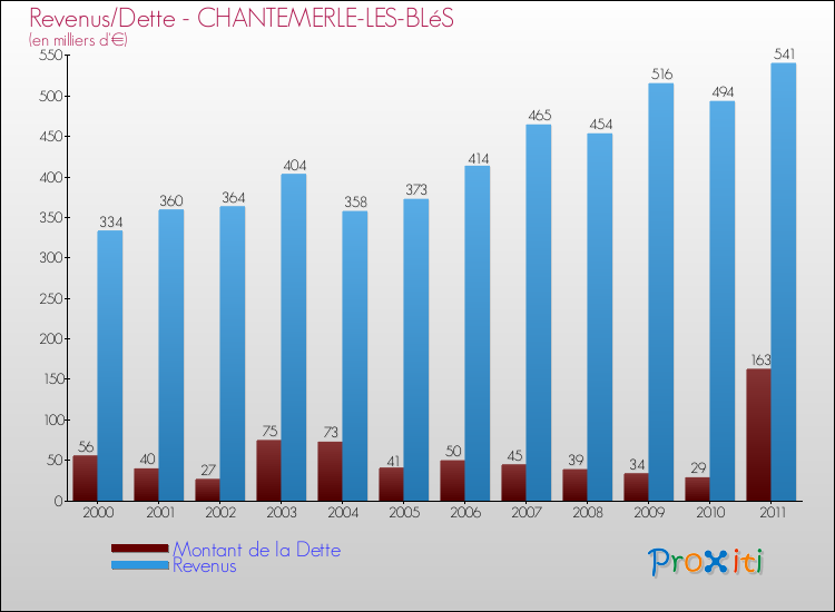 Evolution comparée de la dette et des revenus pour la commune de CHANTEMERLE-LES-BLéS de 2000 à 2011 Comparaison de la dette et des revenus pour CHANTEMERLE-LES-BLéS de 2000 à 2011