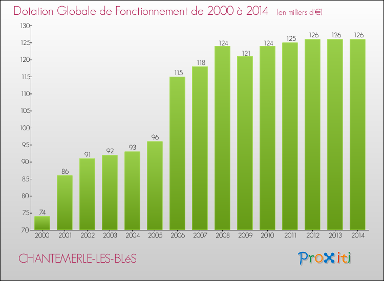 Evolution du montant de la Dotation Globale de Fonctionnement pour la commune de CHANTEMERLE-LES-BLéS de 2000 à 2014 Evolution du montant de la Dotation Globale de Fonctionnement pour CHANTEMERLE-LES-BLéS de 2000 à 2014