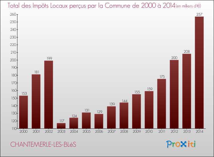Evolution des Impôts Locaux pour la commune de CHANTEMERLE-LES-BLéS de 2000 à 2014 Evolution des Impôts Locaux pour CHANTEMERLE-LES-BLéS de 2000 à 2014