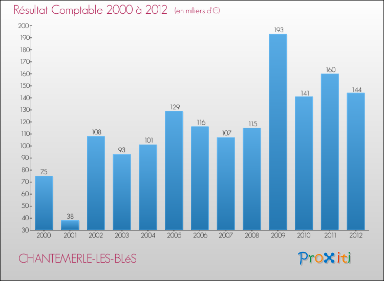 Evolution du résultat comptable pour la commune de CHANTEMERLE-LES-BLéS de 2000 à 2012 Evolution du résultat comptable pour CHANTEMERLE-LES-BLéS de 2000 à 2012