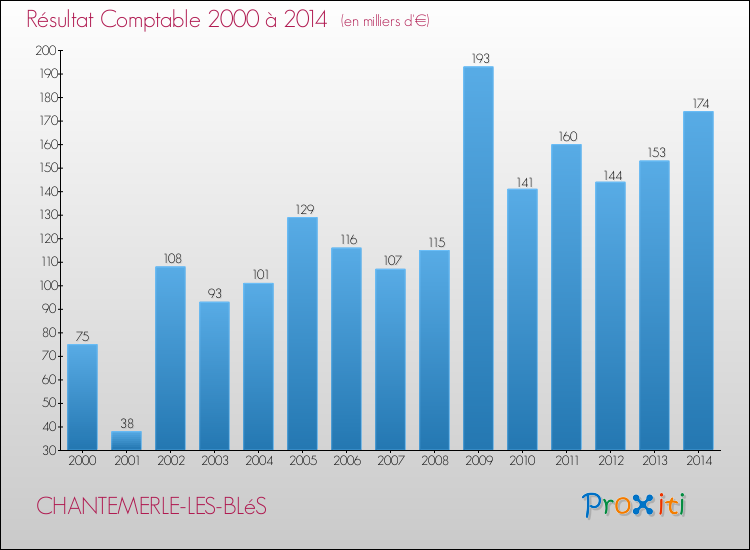 Evolution du résultat comptable pour la commune de CHANTEMERLE-LES-BLéS de 2000 à 2014 Evolution du résultat comptable pour CHANTEMERLE-LES-BLéS de 2000 à 2014