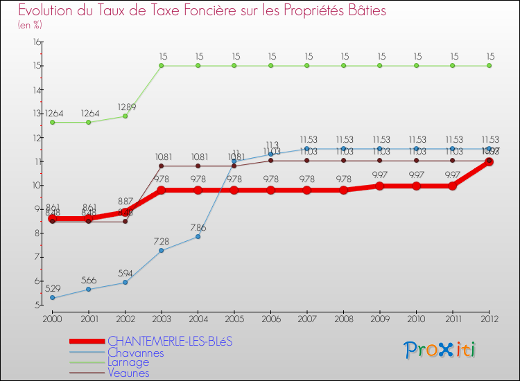 Evolution du taux de la taxe foncière sur le bati pour CHANTEMERLE-LES-BLéS et les communes proches de 2000 à 2012 Comparaison des taux de taxe foncière sur le bati pour CHANTEMERLE-LES-BLéS et les communes voisines de 2000 à 2012