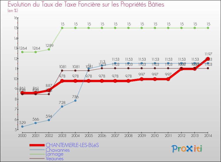 Evolution du taux de la taxe foncière sur le bati pour CHANTEMERLE-LES-BLéS et les communes proches de 2000 à 2014 Comparaison des taux de taxe foncière sur le bati pour CHANTEMERLE-LES-BLéS et les communes voisines de 2000 à 2014