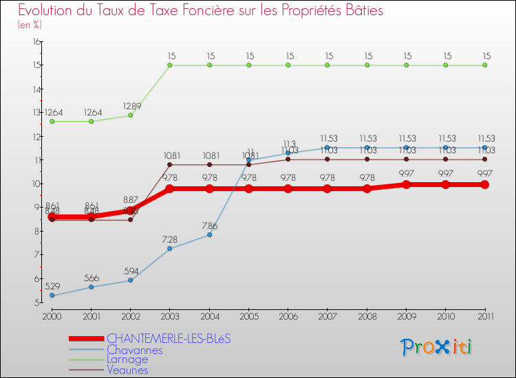 Evolution du taux de la taxe foncière sur le bati pour CHANTEMERLE-LES-BLéS et les communes proches Comparaison des taux de taxe foncière sur le bati pour CHANTEMERLE-LES-BLéS et les communes voisines