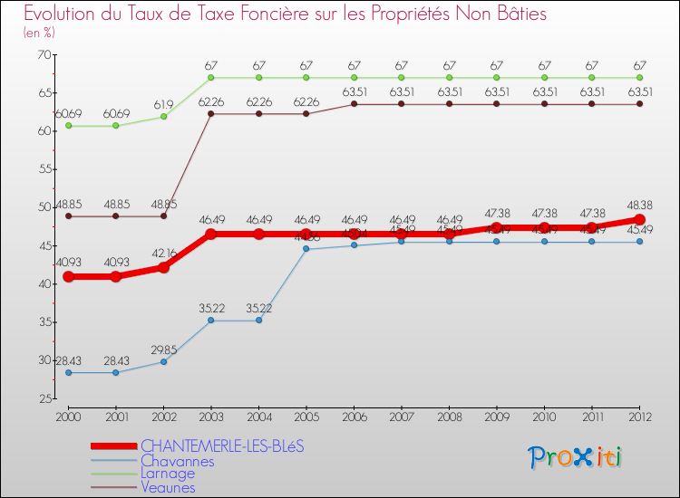 Evolution du taux de la taxe foncière sur les immeubles et terrains non batis pour CHANTEMERLE-LES-BLéS et les communes proches de 2000 à 2012 Comparaison des taux de la taxe foncière sur les immeubles et terrains non batis pour CHANTEMERLE-LES-BLéS et les communes voisines de 2000 à 2012