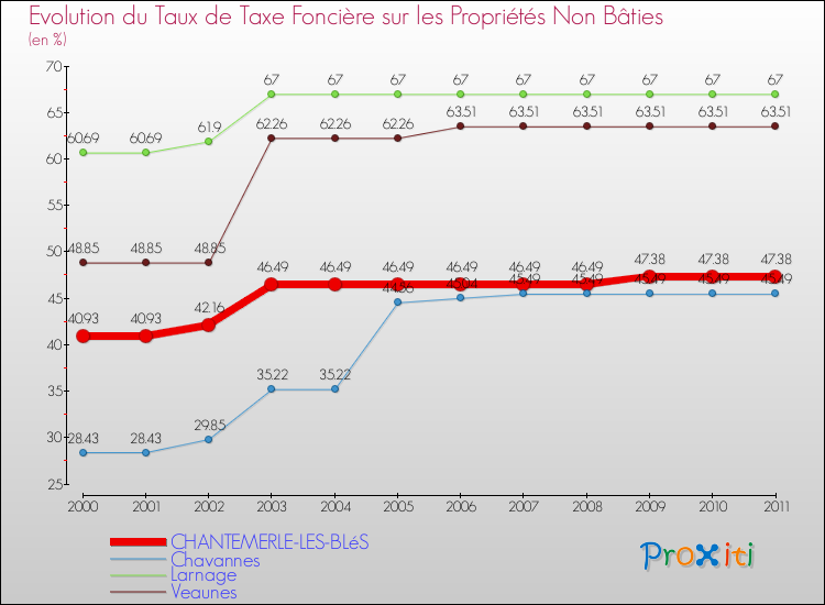 Evolution du taux de la taxe foncière sur les immeubles et terrains non batis pour CHANTEMERLE-LES-BLéS et les communes proches Comparaison des taux de la taxe foncière sur les immeubles et terrains non batis pour CHANTEMERLE-LES-BLéS et les communes voisines