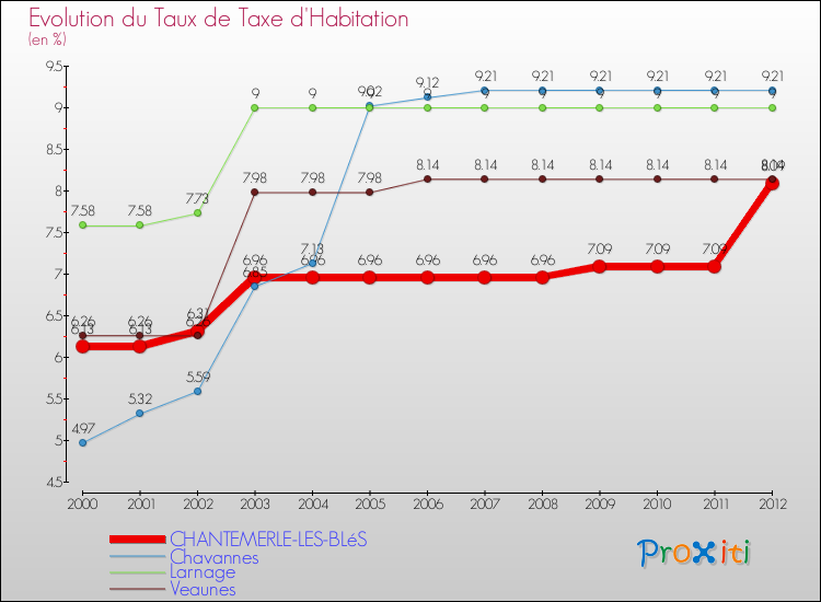 Evolution du taux de la taxe d'habitation pour CHANTEMERLE-LES-BLéS et les communes proches Comparaison des taux de la taxe d'habitation pour CHANTEMERLE-LES-BLéS et les communes voisines