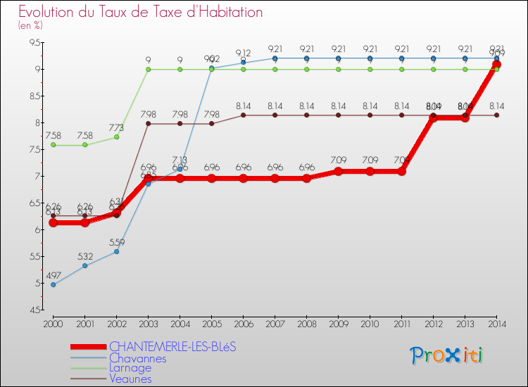 Evolution du taux de la taxe d'habitation pour CHANTEMERLE-LES-BLéS et les communes proches de 2000 à 2014 Comparaison des taux de la taxe d'habitation pour CHANTEMERLE-LES-BLéS et les communes voisines de 2000 à 2014