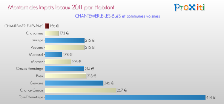 Montant des impôts locaux par Habitant pour CHANTEMERLE-LES-BLéS et les communes proches Comparaison des impôts locaux par habitant pour CHANTEMERLE-LES-BLéS et les communes voisines