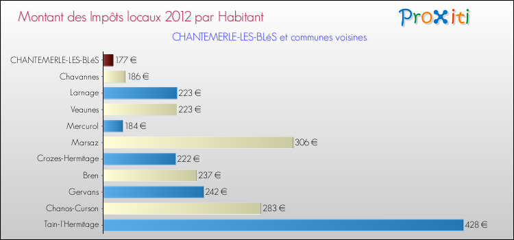 Montant des impôts locaux par Habitant pour CHANTEMERLE-LES-BLéS et les communes proches Comparaison des impôts locaux par habitant pour CHANTEMERLE-LES-BLéS et les communes voisines