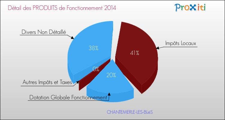 Décomposition du Budget de Fonctionnement 2014 de la commune de CHANTEMERLE-LES-BLéS Budget de Fonctionnement 2014 pour la commune de CHANTEMERLE-LES-BLéS