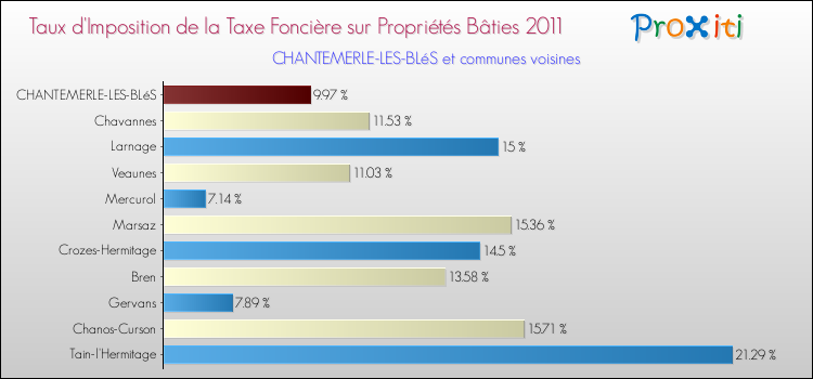 Taux d'imposition de la taxe foncière sur le bati 2011 pour CHANTEMERLE-LES-BLéS et les communes proches Comparaison des taux d'imposition de la taxe foncière sur le bati 2011 pour CHANTEMERLE-LES-BLéS et les communes voisines