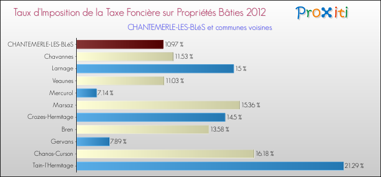 Taux d'imposition de la taxe foncière sur le bati 2012 pour CHANTEMERLE-LES-BLéS et les communes proches Comparaison des taux d'imposition de la taxe foncière sur le bati 2012 pour CHANTEMERLE-LES-BLéS et les communes voisines