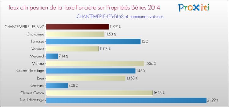 Taux d'imposition de la taxe foncière sur le bati 2014 pour CHANTEMERLE-LES-BLéS et les communes proches Comparaison des taux d'imposition de la taxe foncière sur le bati 2014 pour CHANTEMERLE-LES-BLéS et les communes voisines