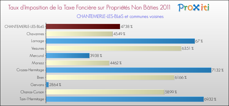 Taux d'imposition de la taxe foncière sur les immeubles et terrains non batis 2011 pour CHANTEMERLE-LES-BLéS et les communes proches Comparaison des taux d'imposition de la taxe foncière sur les immeubles et terrains non batis 2011 pour CHANTEMERLE-LES-BLéS et les communes voisines