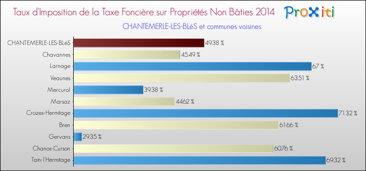 Taux d'imposition de la taxe foncière sur les immeubles et terrains non batis 2014 pour CHANTEMERLE-LES-BLéS et les communes proches Comparaison des taux d'imposition de la taxe foncière sur les immeubles et terrains non batis 2014 pour CHANTEMERLE-LES-BLéS et les communes voisines