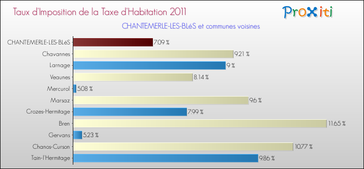 Taux d'imposition de la taxe d'habitation 2011 pour CHANTEMERLE-LES-BLéS et les communes proches Comparaison des taux d'imposition de la taxe d'habitation 2011 pour CHANTEMERLE-LES-BLéS et les communes voisines