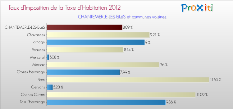 Taux d'imposition de la taxe d'habitation 2012 pour CHANTEMERLE-LES-BLéS et les communes proches Comparaison des taux d'imposition de la taxe d'habitation 2012 pour CHANTEMERLE-LES-BLéS et les communes voisines