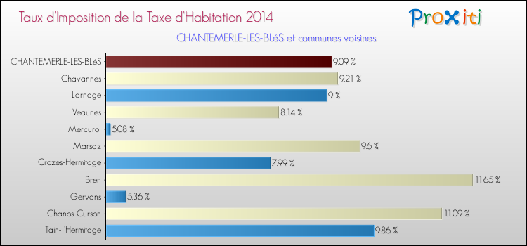 Taux d'imposition de la taxe d'habitation 2014 pour CHANTEMERLE-LES-BLéS et les communes proches Comparaison des taux d'imposition de la taxe d'habitation 2014 pour CHANTEMERLE-LES-BLéS et les communes voisines