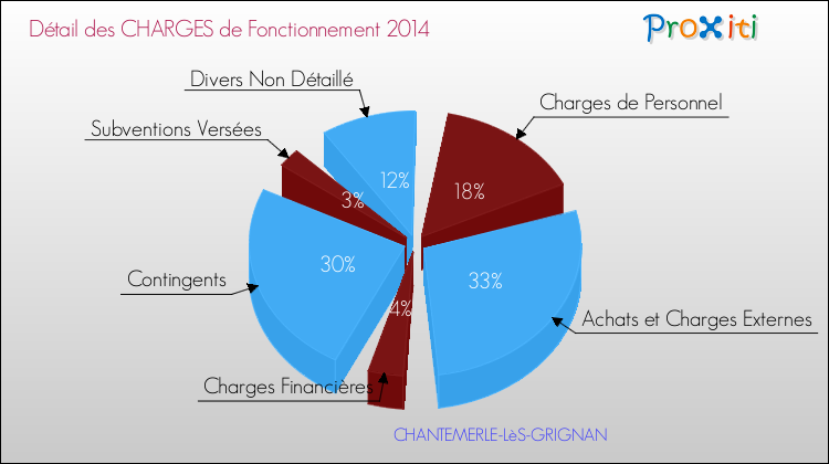 Décomposition des Charges de Fonctionnement 2014 de la commune de CHANTEMERLE-LèS-GRIGNAN Charges de Fonctionnement 2014 pour la commune de CHANTEMERLE-LèS-GRIGNAN