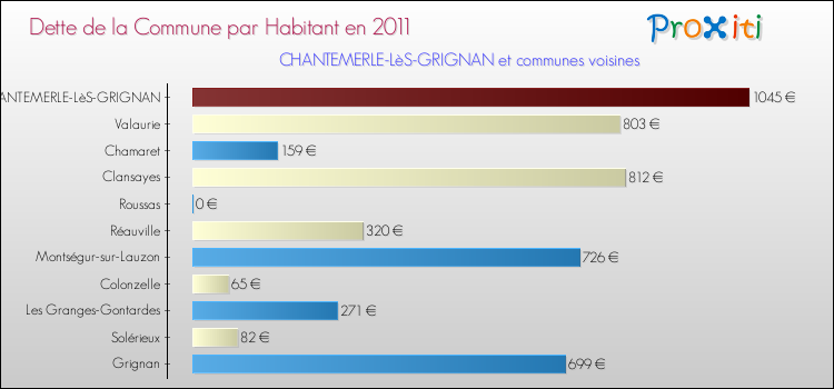 Dette par habitant de la commune en 2011 pour CHANTEMERLE-LèS-GRIGNAN et les communes proches Comparaison de la dette par habitant de la commune en 2011 pour CHANTEMERLE-LèS-GRIGNAN et les communes voisines