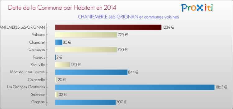 Dette par habitant de la commune en 2014 pour CHANTEMERLE-LèS-GRIGNAN et les communes proches Comparaison de la dette par habitant de la commune en 2014 pour CHANTEMERLE-LèS-GRIGNAN et les communes voisines
