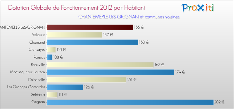 Montant des dotations globales de fonctionnement DGF par Habitant pour CHANTEMERLE-LèS-GRIGNAN et les communes proches Comparaison des des dotations globales de fonctionnement DGF par habitant pour CHANTEMERLE-LèS-GRIGNAN et les communes voisines