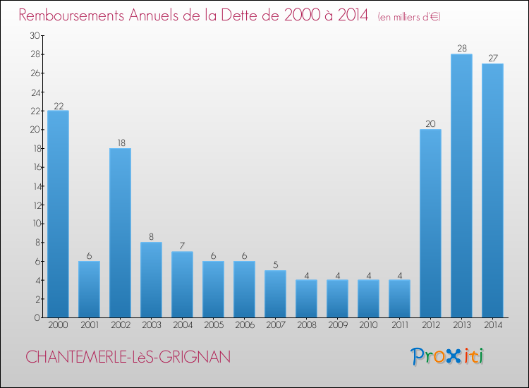 Evolution de l'annuité de la dette pour la commune de CHANTEMERLE-LèS-GRIGNAN de 2000 à 2014 Annuités de la dette pour CHANTEMERLE-LèS-GRIGNAN de 2000 à 2014