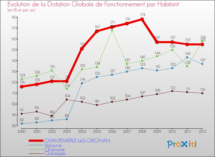 Evolution et montant de la dotation globale de fonctionnement par Habitant pour CHANTEMERLE-LèS-GRIGNAN et les communes proches Comparaison des dotations globales de fonctionnement par habitant pour CHANTEMERLE-LèS-GRIGNAN et les communes voisines