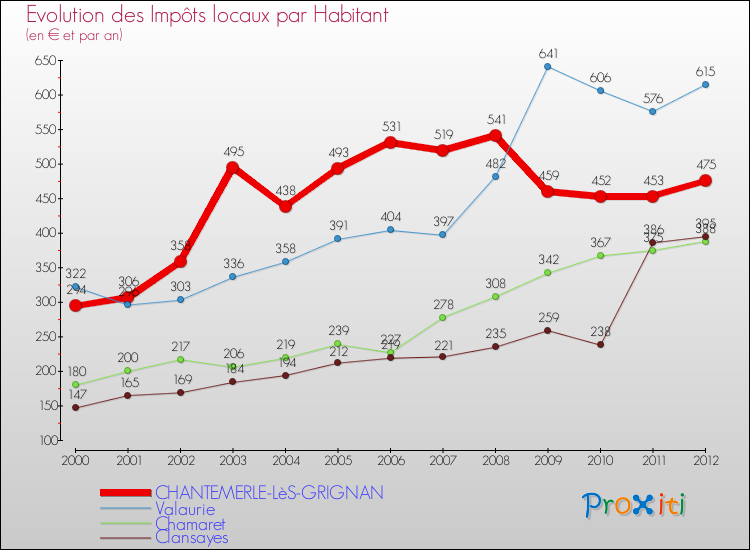 Evolution et montant des impôts locaux par Habitant pour CHANTEMERLE-LèS-GRIGNAN et les communes proches Comparaison des impôts locaux par habitant pour CHANTEMERLE-LèS-GRIGNAN et les communes voisines