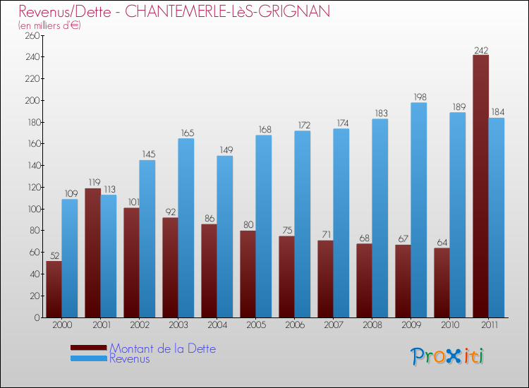 Evolution comparée de la dette et des revenus pour la commune de CHANTEMERLE-LèS-GRIGNAN de 2000 à 2011 Comparaison de la dette et des revenus pour CHANTEMERLE-LèS-GRIGNAN de 2000 à 2011