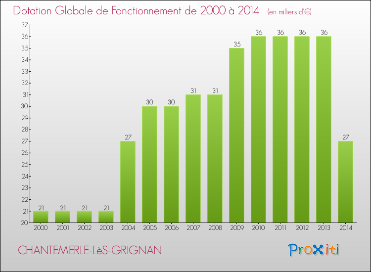 Evolution du montant de la Dotation Globale de Fonctionnement pour la commune de CHANTEMERLE-LèS-GRIGNAN de 2000 à 2014 Evolution du montant de la Dotation Globale de Fonctionnement pour CHANTEMERLE-LèS-GRIGNAN de 2000 à 2014