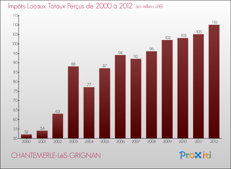 Evolution des Impôts Locaux pour la commune de CHANTEMERLE-LèS-GRIGNAN de 2000 à 2012 Evolution des Impôts Locaux pour CHANTEMERLE-LèS-GRIGNAN de 2000 à 2012