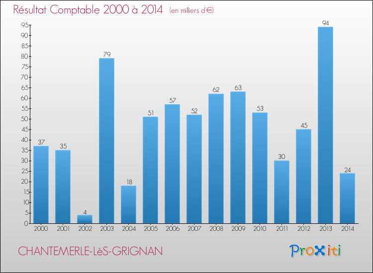 Evolution du résultat comptable pour la commune de CHANTEMERLE-LèS-GRIGNAN de 2000 à 2014 Evolution du résultat comptable pour CHANTEMERLE-LèS-GRIGNAN de 2000 à 2014