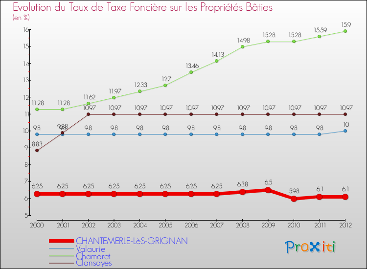 Evolution du taux de la taxe foncière sur le bati pour CHANTEMERLE-LèS-GRIGNAN et les communes proches de 2000 à 2012 Comparaison des taux de taxe foncière sur le bati pour CHANTEMERLE-LèS-GRIGNAN et les communes voisines de 2000 à 2012