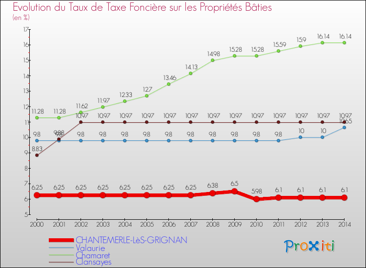 Evolution du taux de la taxe foncière sur le bati pour CHANTEMERLE-LèS-GRIGNAN et les communes proches de 2000 à 2014 Comparaison des taux de taxe foncière sur le bati pour CHANTEMERLE-LèS-GRIGNAN et les communes voisines de 2000 à 2014