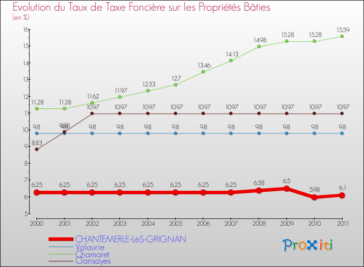 Evolution du taux de la taxe foncière sur le bati pour CHANTEMERLE-LèS-GRIGNAN et les communes proches Comparaison des taux de taxe foncière sur le bati pour CHANTEMERLE-LèS-GRIGNAN et les communes voisines