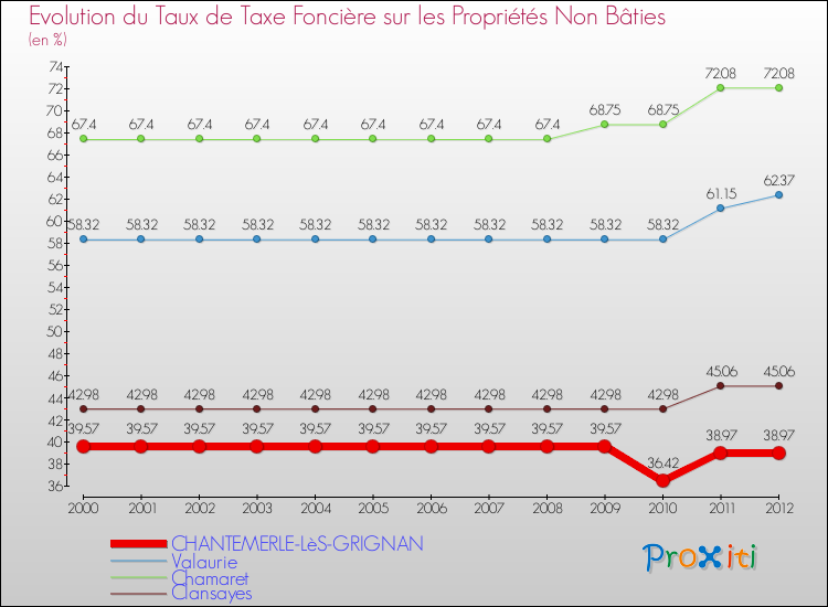 Evolution du taux de la taxe foncière sur les immeubles et terrains non batis pour CHANTEMERLE-LèS-GRIGNAN et les communes proches de 2000 à 2012 Comparaison des taux de la taxe foncière sur les immeubles et terrains non batis pour CHANTEMERLE-LèS-GRIGNAN et les communes voisines de 2000 à 2012