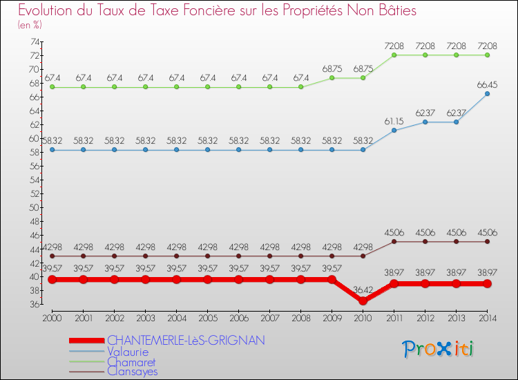 Evolution du taux de la taxe foncière sur les immeubles et terrains non batis pour CHANTEMERLE-LèS-GRIGNAN et les communes proches de 2000 à 2014 Comparaison des taux de la taxe foncière sur les immeubles et terrains non batis pour CHANTEMERLE-LèS-GRIGNAN et les communes voisines de 2000 à 2014