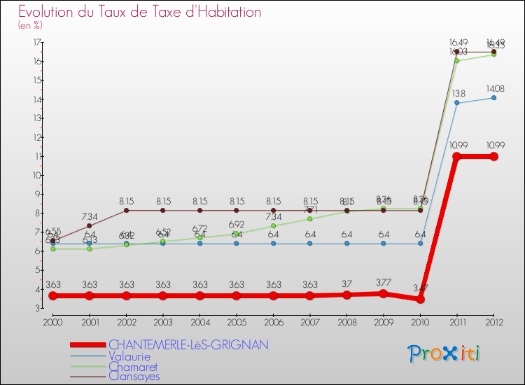 Evolution du taux de la taxe d'habitation pour CHANTEMERLE-LèS-GRIGNAN et les communes proches Comparaison des taux de la taxe d'habitation pour CHANTEMERLE-LèS-GRIGNAN et les communes voisines